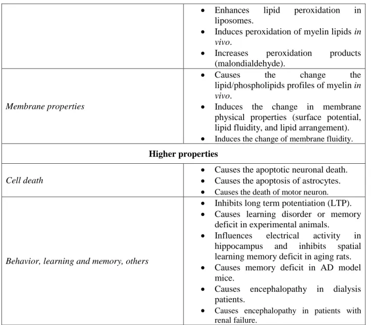 Table 1.2. Effects of aluminum in the central nervous system (CNS). Edited from ref. 5  and references herein