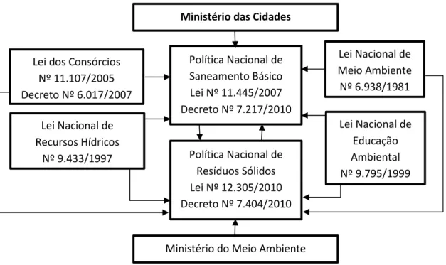 Figura 7 - Integração Nacional da Legislação Resíduos Sólidos Urbanos /   Saneamento Básico 