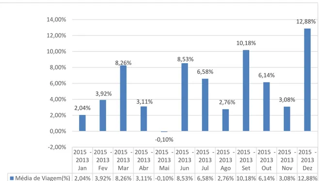 Figura 13 - Percentual da quantidade de viagem para o aterro sanitário ASMOC, em 2013 e  2015 de janeiro a dezembro 