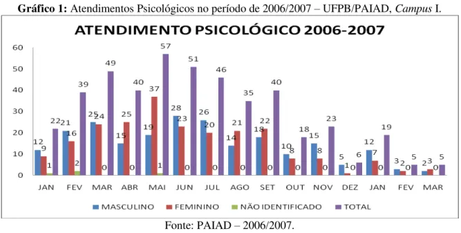 Gráfico 1: Atendimentos Psicológicos no período de 2006/2007  –  UFPB/PAIAD, Campus I