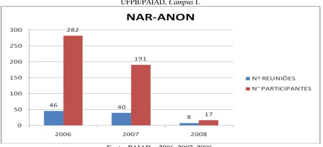 Gráfico 2: Atividades e números de participantes do Grupo de Nar-Anon, no período de 2006 a 2008,  UFPB/PAIAD, Campus I