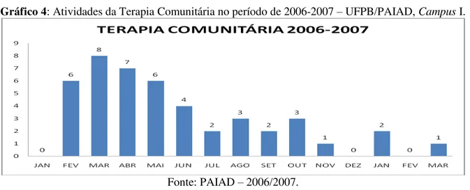 Gráfico 4: Atividades da Terapia Comunitária no período de 2006-2007  –  UFPB/PAIAD, Campus I