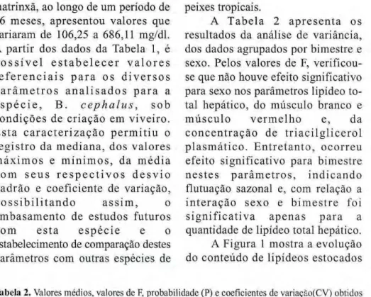 Tabela 2. Valores médios, valores de F, probabilidade (P) e coeficientes de variaçào(CV) obtidos 