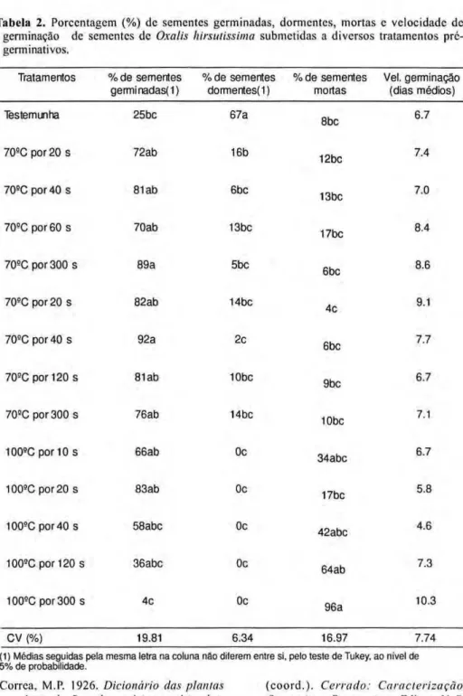 Tabela 2.zyxwvutsrqponmlkjihgfedcbaZYXWVUTSRQPONMLKJIHGFEDCBA  Porcentagem (%) de sementes germinadas, dormentes, mortas e velocidade dc 