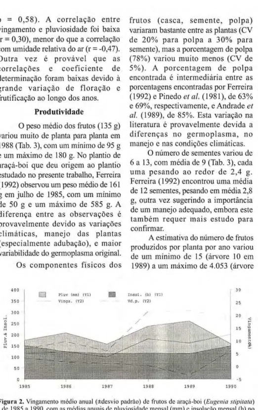 Figura 2. Vingamento médio anual (±desvio padrão) dc frutos de araçá-boi (Eugenia stipitata)  dc 1985 a 1990, com as médias anuais de pluviosidade mensal (mm) c insolaçào mensal (h) no  período