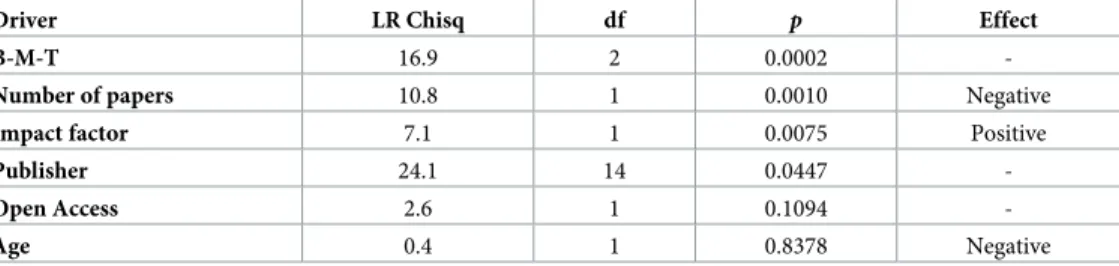 Table 1. Potential drivers of the proportion of papers with accessible data for each journal.