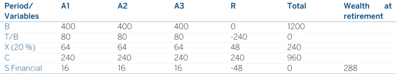 Table 2.5a: Life-cycle flows – with back-loaded pension taxation  Period/  Variables  A1  A2  A3  R  Total  Wealth at retirement  B  400  400  400  0  1200  T/B  80  80  80  -240  0  X (20 %)  64  64  64  48  240  C  240  240  240  240  960  S Financial  1