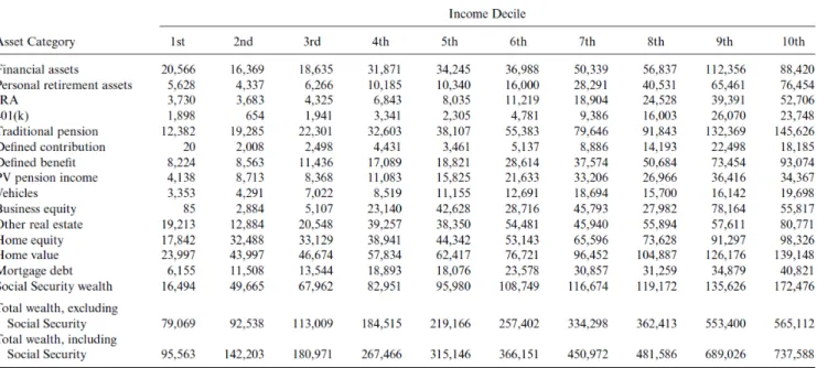 Figure 3.1.3 Mean Level of Assets by Lifetime Earnings Decile and Asset Category, Health and Retirement Study (HRS) 