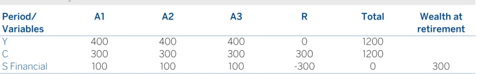 Table 2.1: Life-cycle flows – basic scenario  Period/  Variables  A1  A2  A3  R  Total  Wealth at  retirement  Y  400  400  400  0  1200  C  300  300  300  300  1200  S Financial  100  100  100  -300  0  300 