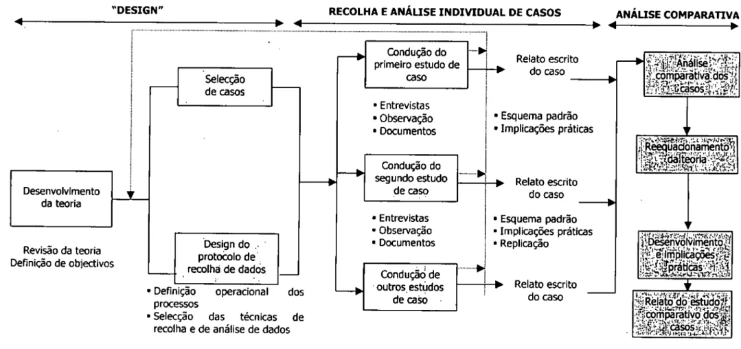 Figura  4 - Método de estudo de caso,  In  Yln, R., 1989: 56 