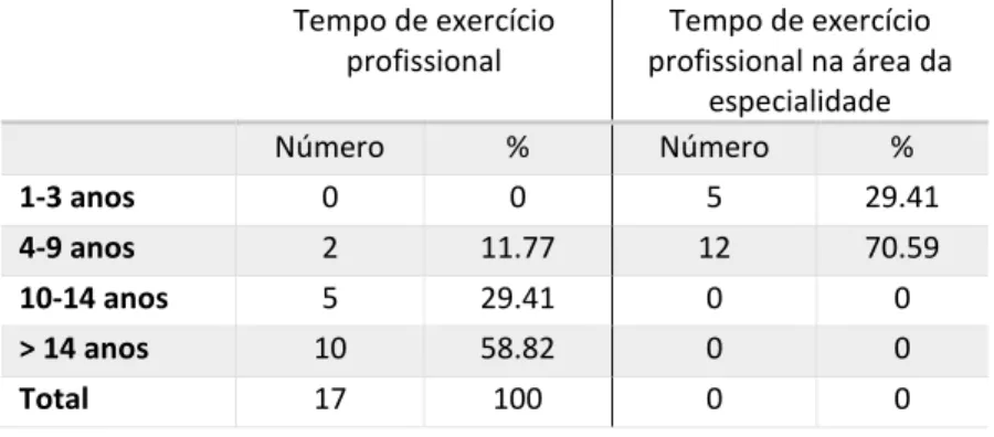 Tabela 4: Distribuição dos participantes por tempo de exercício profissional e tempo de  exercício profissional na área de especialidade 