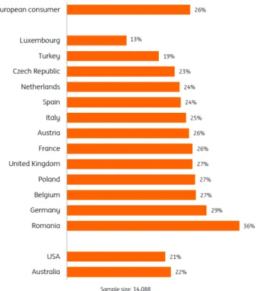 Figure 3.1.1 The share of individuals without any saving across countries 