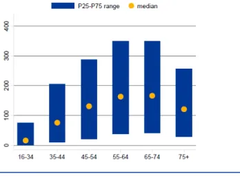 Figure 3.1.2. Distribution of net wealth by age of reference person in the euro area 