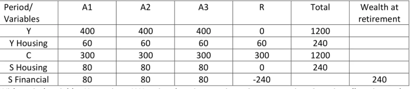 Table 2.3: Life-cycle flows – with housing accumulation/decumulation  Period/ 