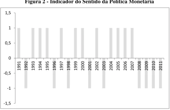 Figura 2 - Indicador do Sentido da Política Monetária 