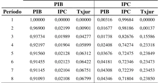 Tabela 3  –  Decomposição da Variância dos Erros de Previsão do PIB e IPC no  modelo simples 