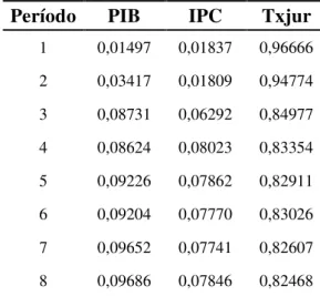 Tabela 4 – Decomposição da Variância dos Erros de Previsão da Txjur no  modelo simples 