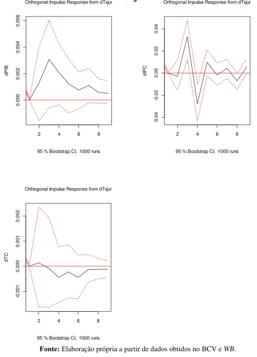 Gráfico 3  –  Funções de Impulso Resposta do modelo com câmbio –  Choque na  Txjur 
