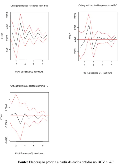 Gráfico 4  –  Funções de Impulso Resposta do modelo com câmbio - Choque nas  variáveis macroeconômicas       