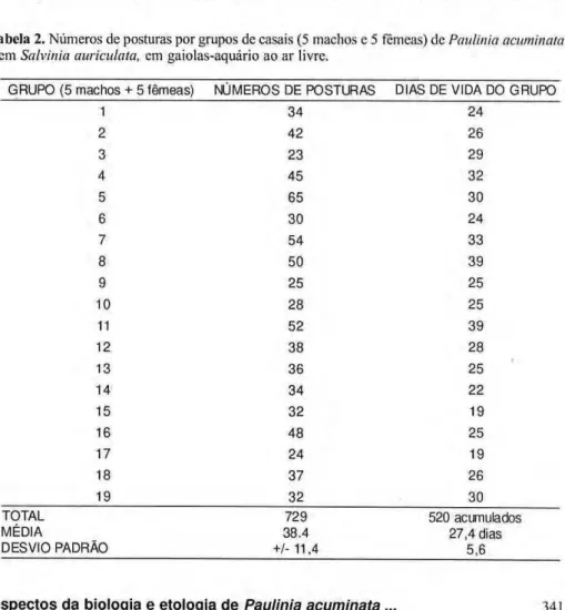 Tabela 2. Números de posturas por grupos de casais (5 machos e 5 fêmeas) de Paulinia acuminata 