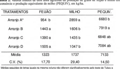 Tabela zyxwvutsrqponmlkjihgfedcbaZYXWVUTSRQPONMLKJIHGFEDCBA  2. Valores médios de dois anos agrícolas da produção de grãos de feijão e milho em  consórcio e produção equivalente de milho (PEQUIV), em kg/ha