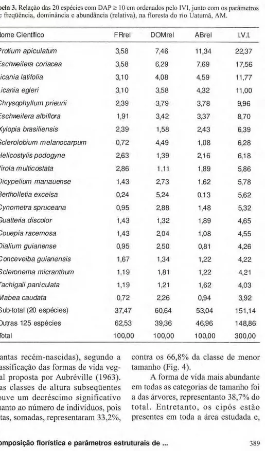 Tabela 3. Relação das 20 espécies com DAP &gt; 10 cm ordenados pelo IVI, junto com os parâmetros  de freqüência, dominância c abundância (relativa), na floresta do rio Uatumã, AM