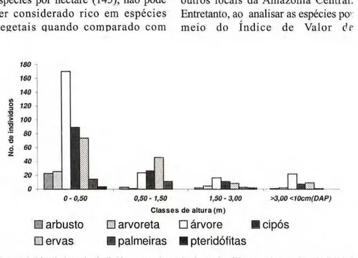 Figura 4. Distribuição dos indivíduos, por classe de altura, das diferentes formas de vida (hábito) 