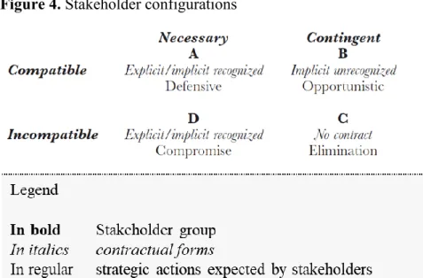 Figure 4. Stakeholder configurations 