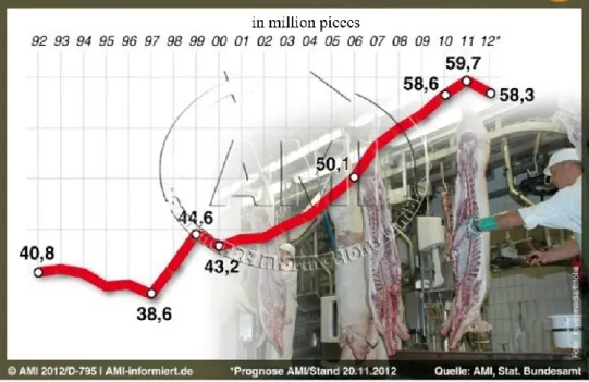 Figure 6. Number of slaughtered pigs in Germany 