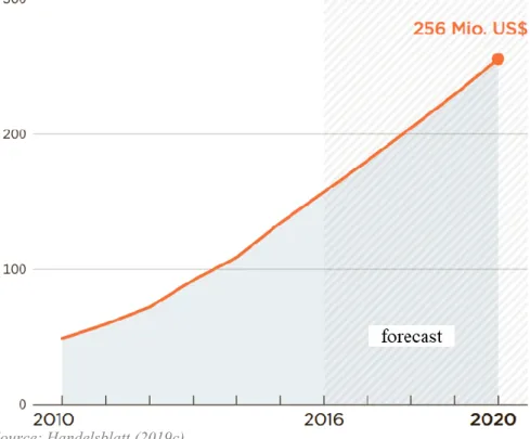 Figure 15. Sales (forecast) of meat substitutes in Germany 