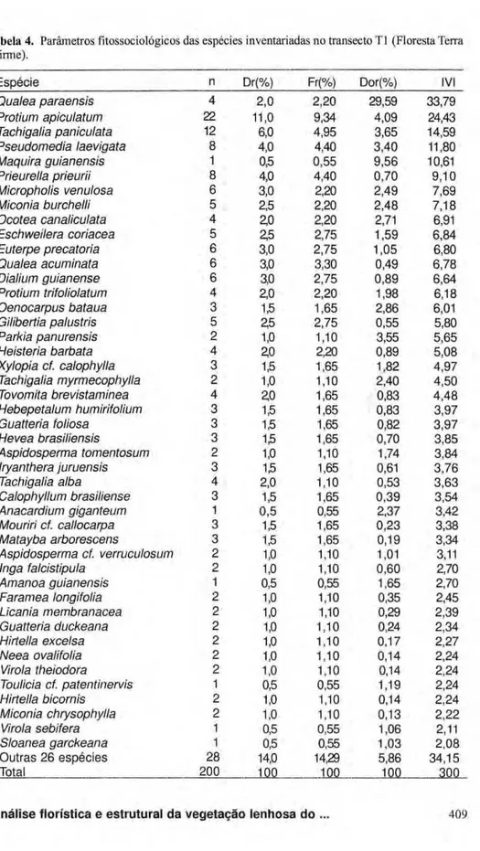 Tabela 4. Parâmetros fitossociológicos das espécies inventariadas no transecto TI (Floresta Terra  firme)