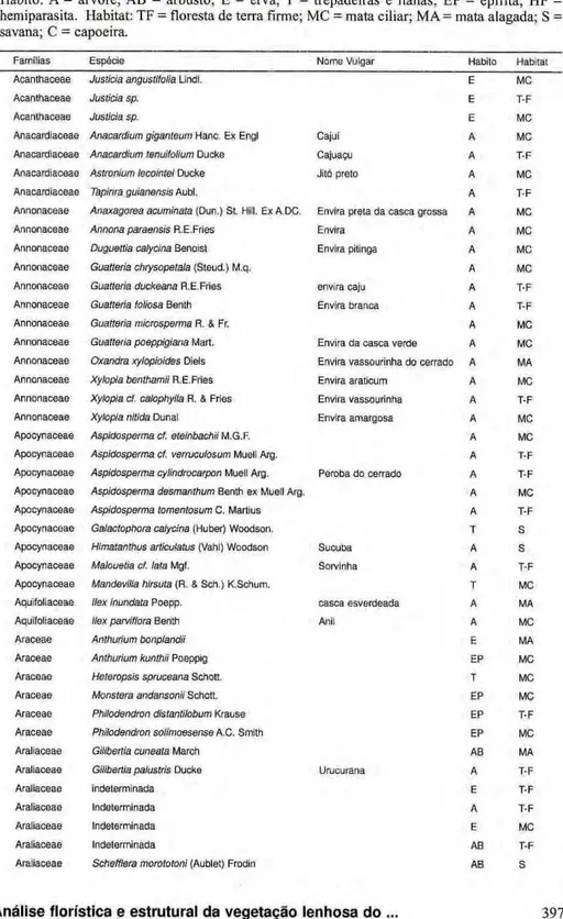 Tabela zyxwvutsrqponmlkjihgfedcbaZYXWVUTSRQPONMLKJIHGFEDCBA  2.  Lista de espécies do Rio Comemoração, Município de Pimenta Bueno, Rondônia