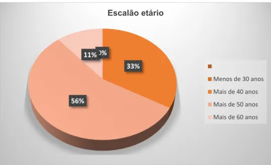 Tabela 3 - Habilitações académicas dos professores de ER0%33%56%11%Escalão etário Menos de 30 anosMais de 40 anosMais de 50 anosMais de 60 anos
