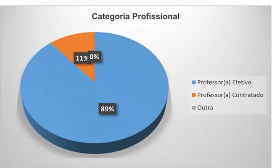 Gráfico 3 - Categoria Profissional 89%11%0% Categoria Profissional Professor(a) Efetivo Professor(a) ContratadoOutra