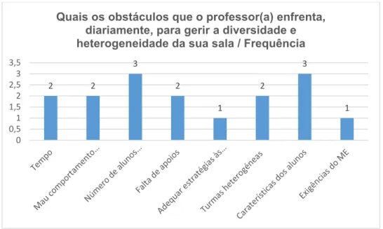 Gráfico 9 - Quais os obstáculos que o professor(a) enfrenta para gerir a diversidade e  heterogeneidade da sua sala 