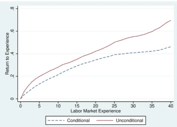 Figure 1a shows us two curves, an unconditional curve, which represents the simple