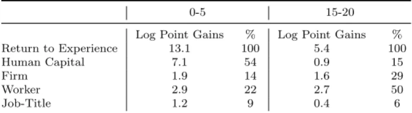 Table 1: Return on Experience for different time frames