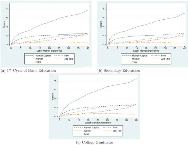 Figure 2: Decomposition of Returns to Experience by Education Levels