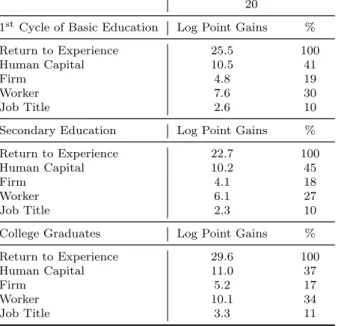 Table 2: Decomposition of Returns by Education Levels at 20 years of Experience