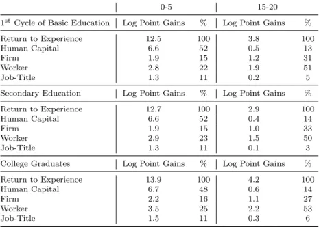 Table 3: Return on Experience for different time frames by levels of education drops significantly after a relatively short period of time
