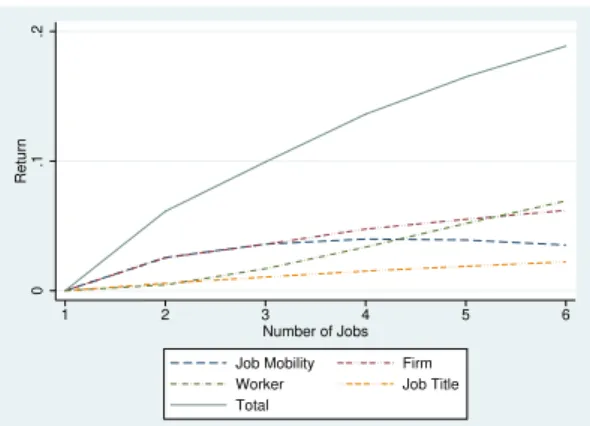 Figure 4: Graph of Impact of the Number of Jobs and its Decomposition