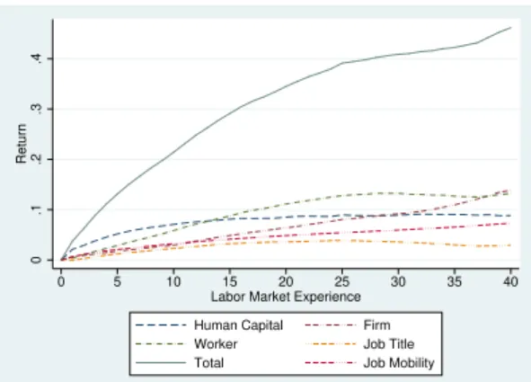 Figure 5: Graph of Returns to Number of Jobs and Decomposition for whole population