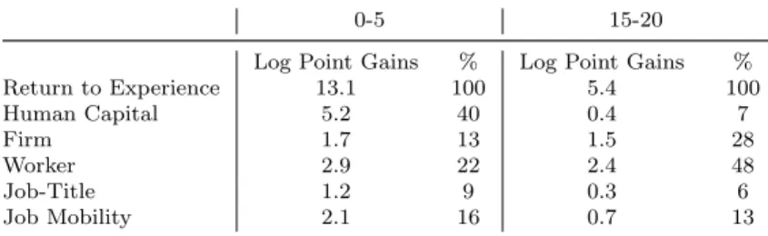 Table 4: Return on Experience for different time frames