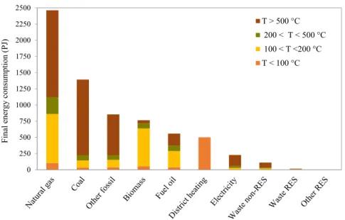 Fig. 5. Final energy consumption for process heat in industry by energy carrier and temperature level for EU28 in 2012 (Data source: [28]).