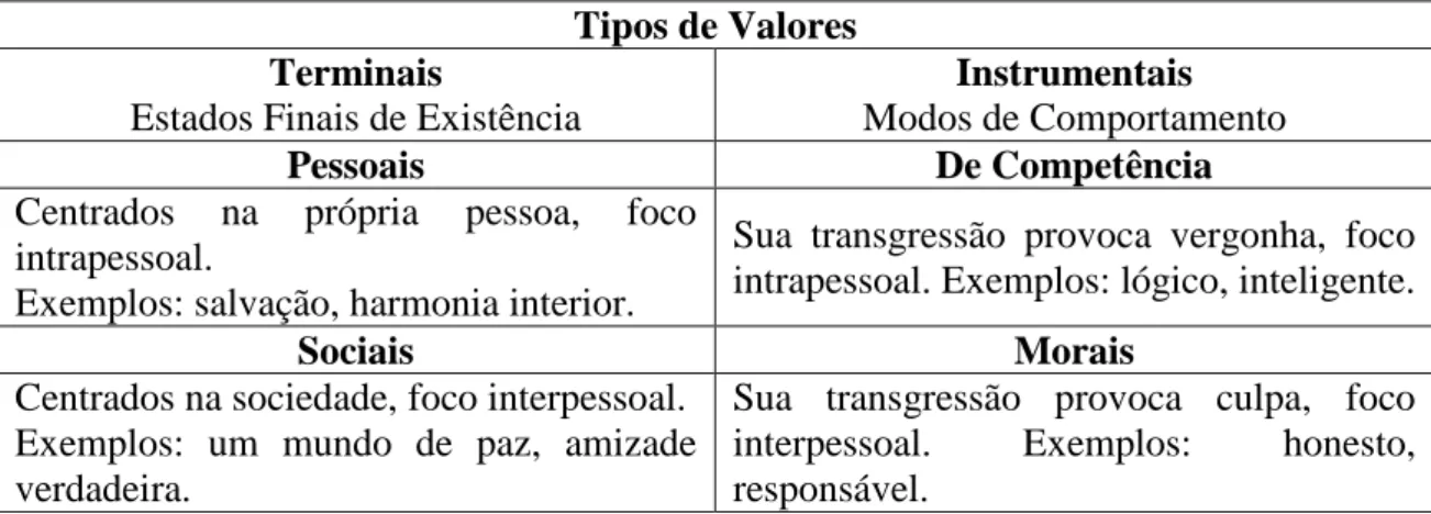 Tabela 2.  Tipos de valores instrumentais e terminais propostos por Rokeach (1973)  Tipos de Valores 