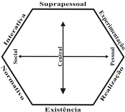 Figura  7.  Padrão  de  congruência  das  subfunções  dos  valores  básicos  (Gouveia  et  al.,  2008, p