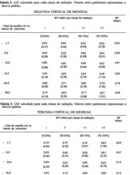 Tabela 2. zyxwvutsrqponmlkjihgfedcbaZYXWVUTSRQPONMLKJIHGFEDCBA  IAF calculado para cada classe de radiação. Valores entre parênteses representam o  desvio padrão. 