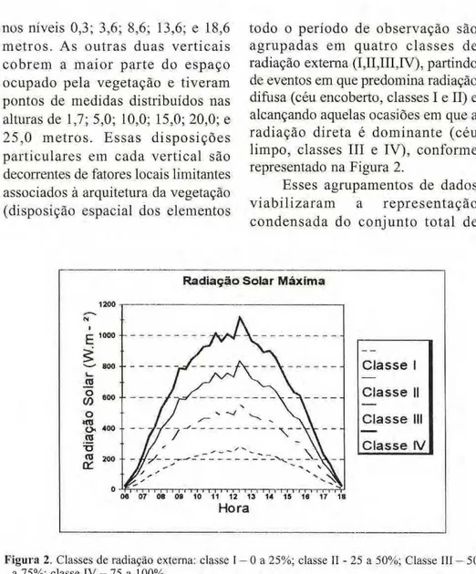 Figura 2. Classes de radiação externa: classe I ­ 0 a  2 5 % ; classe II ­ 25 a 50%; Classe III — 50  a  7 5 % ; classe  I V ­ 7 5 a 100%. 