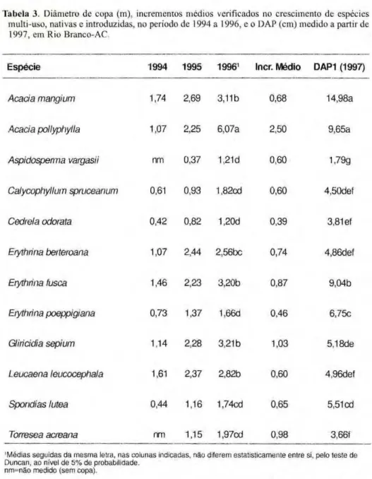 Tabela zyxwvutsrqponmlkjihgfedcbaZYXWVUTSRQPONMLKJIHGFEDCBA  3. Diâmetro de copa (m), incrementos médios verificados no crescimento de espécies  multi-uso, nativas e introduzidas, no período de 1994 a 1996, e o DAP (cm) medido a partir de 