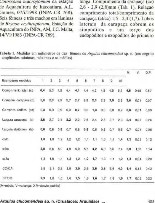 Tabela 1. Medidas em milímetros de dez fêmeas de Argulus chicomendesi sp. n. (em negrito  amplitudes mínimas, máximas e as médias) 